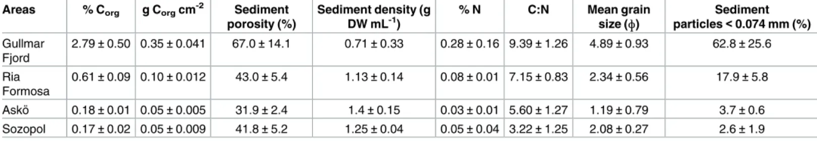 Table 3. Seagrass sediment data. Values are presented as mean (± SD for all variables except carbon content, which is presented with ± SE) for the depth profiles (0–25 cm) in the different areas