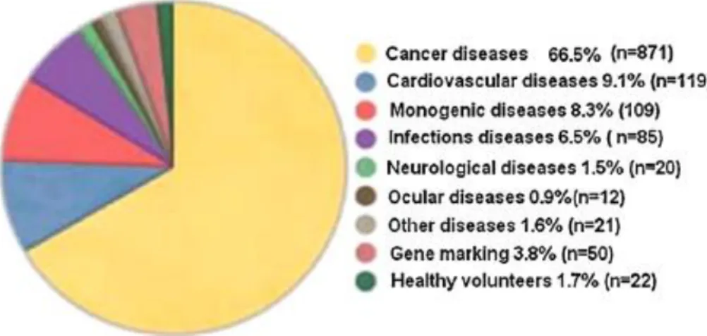 Figura 4 – Principais alvos da terapia génica (Adaptado de [23]). 
