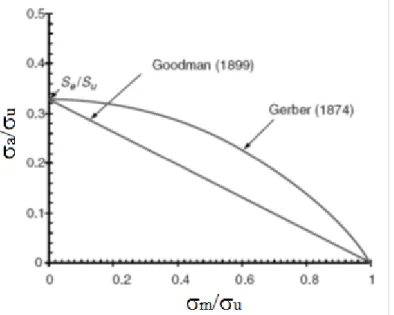 Figura 2.7 – Representação Esquemática das Relações de Goodman e Gerber quando  as mesmas são plotadas no diagrama de Haigh