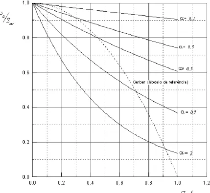 Figura 2.13 – Comportamento típico da Eq. de Kwofie para diversos valores de . 