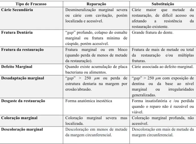 Tabela  2:  Indicações  quando  a  reparação  ou  substituição  é  geralmente  preferível  (Blum,  Özcan, 2018; Fernández et al., 2015; Gordan et al., 2009; Hickel, Brüshaver, Ilie, 2013).