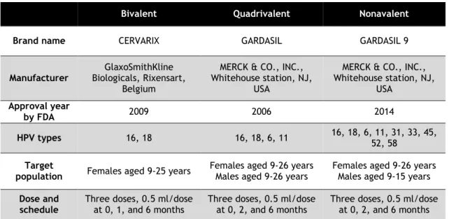 Table 3 - Features of currently available vaccines (Adapted from [10]). 