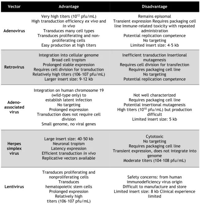 Table 5 - The main advantages and disadvantages of viruses used for DNA therapy (adapted from [54])