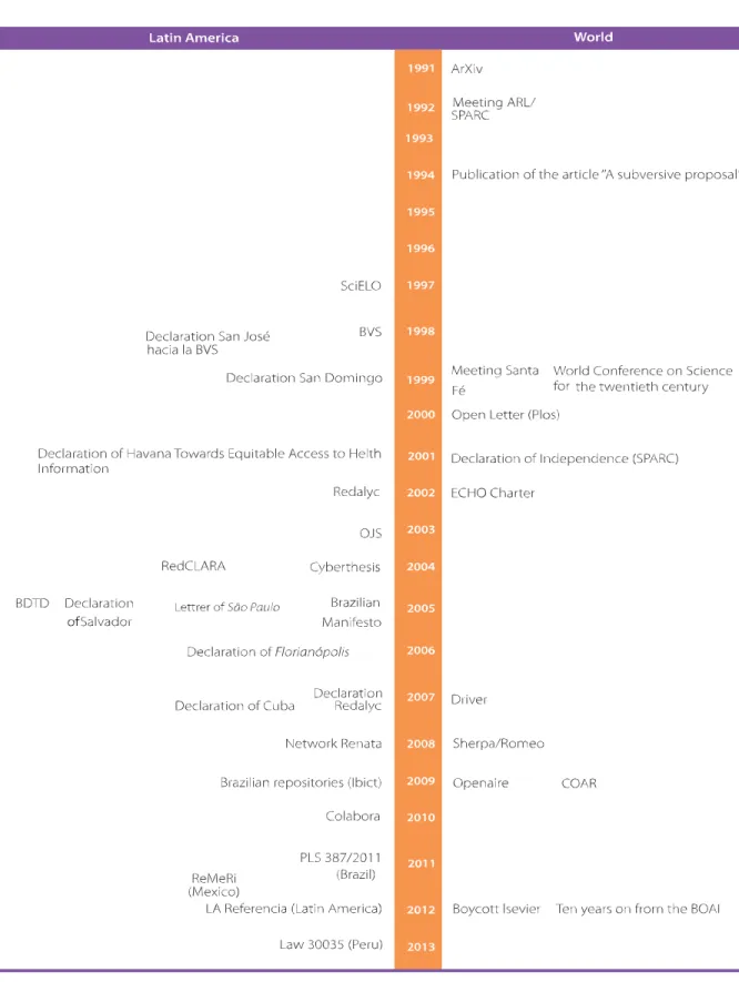 Figure 1. Timeline of open Access in the world and Latin America.