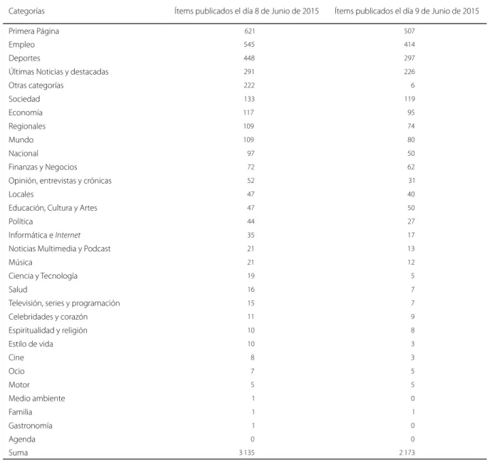 Tabla 5. Categorías de los contenidos.