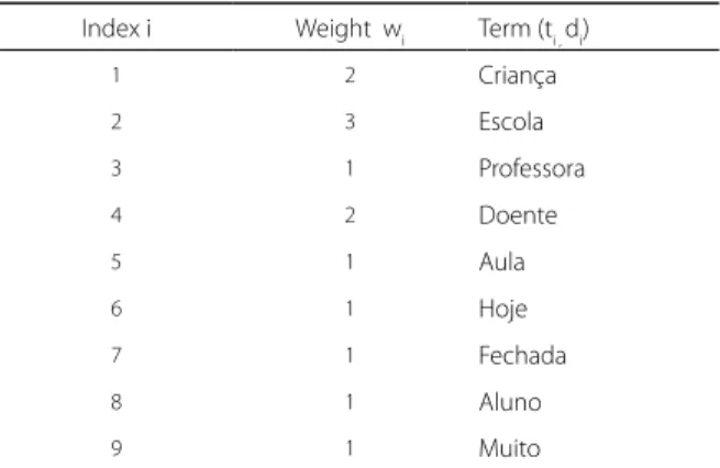 Table 1. Term frequency in the document. Terms given in Portuguese                   language.