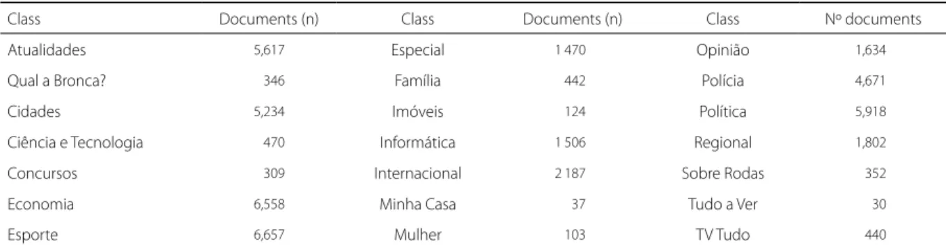 Table 2. Distribution of the documents into the “A Tribune” classes (classes’ titles are given in Portuguese language).