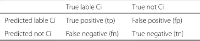 Table 3. Performance of the document x for a class Ci.