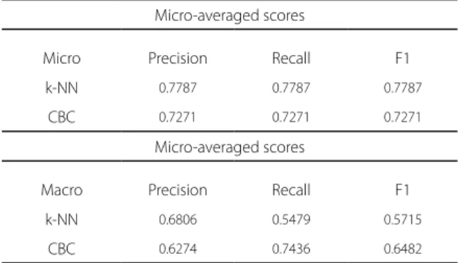 Table 4 shows the results of Micro-F1 and  Macro-F1 for each algorithm applied to the vector  space model used for document representation