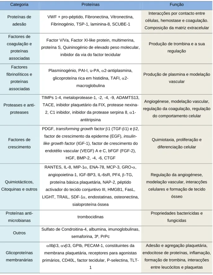 Tabela  1  –  Conteúdo  proteico  dos  grânulos    subdividido  em  categorias  por  função  (adaptado  de  Nurden et al