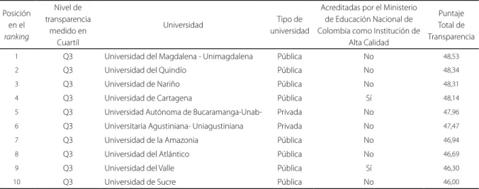 Tabla 5.  Ranking de las 10 principales universidades más transparentes en Colombia (mayo-junio, 2015).