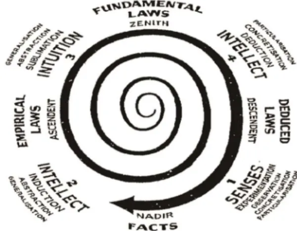 Figure 1. Spiral of Scientific Method.