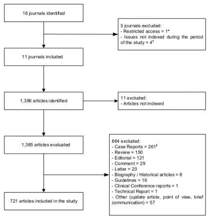 Figure 2. Process of identification and selection of the articles included in the study