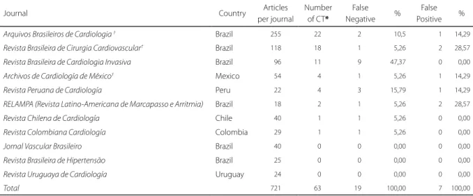 Table 2. Distribution of clinical trials and indexing errors by journal.