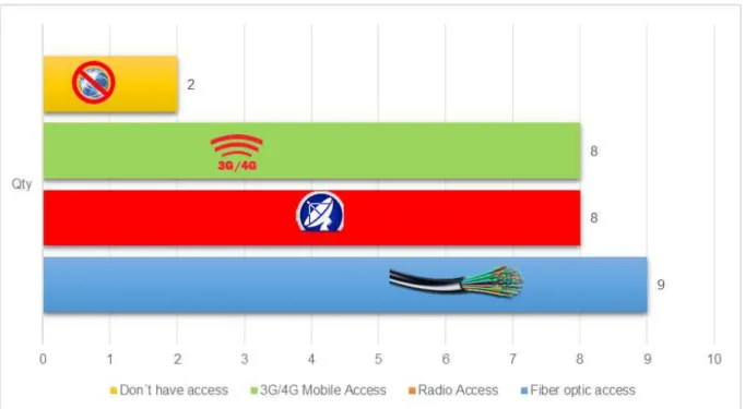 Figure 3. Type of Internet access by the students.