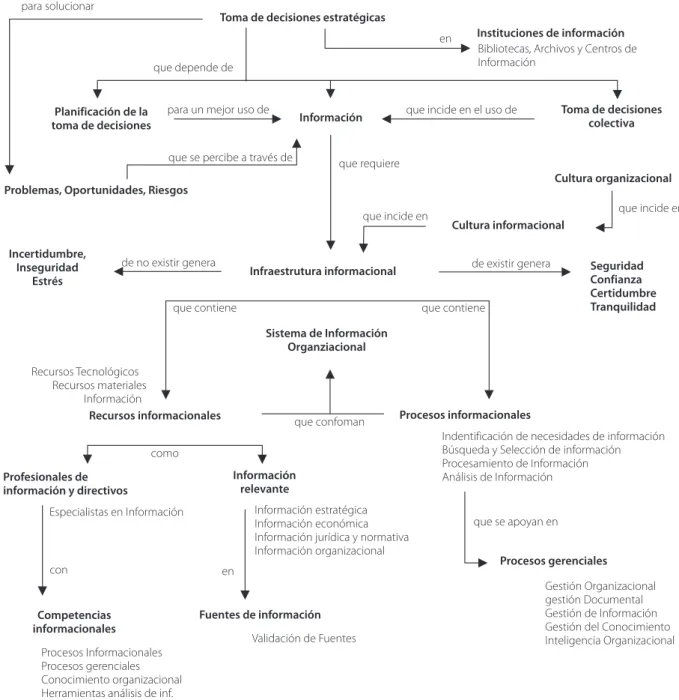 Figure 4. Mapa conceptual y discursivo sobre los requerimientos informacionales para la toma de decisiones estratégicas.