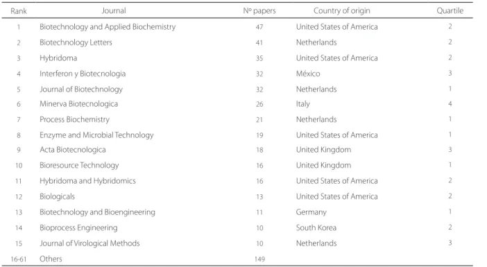 Table 1. Distribution of journals with 10 or more Cuban papers in Biotechnology.