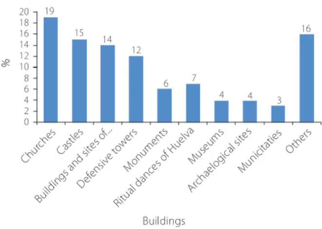 Figure 2. Main buildings and sites of the sample according to their category in Wikipedia (2014)