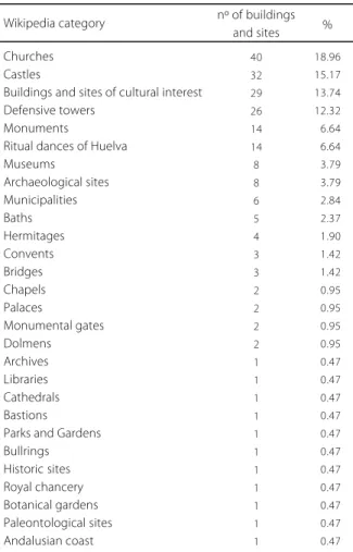 Table 1. Buildings and sites of the sample according to their category in Wikipedia (2014).