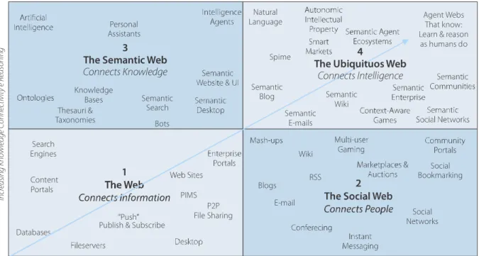 Figura 1. Qual a evolução da web para 2020?