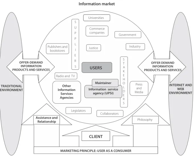 Figure 2. Information market and business.