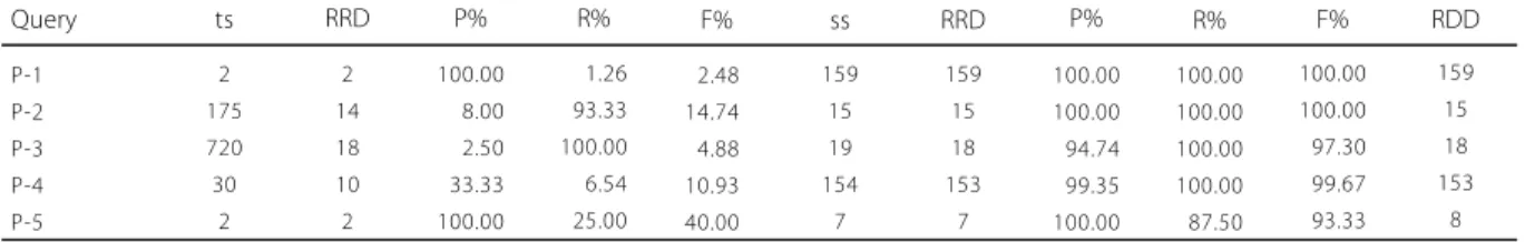 Table 1. Results’ evaluation.