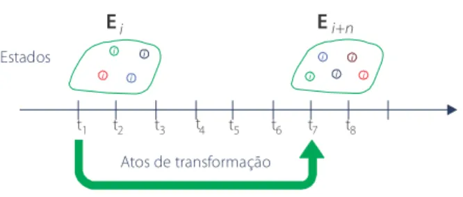 Figura 3. Atos de transformação.