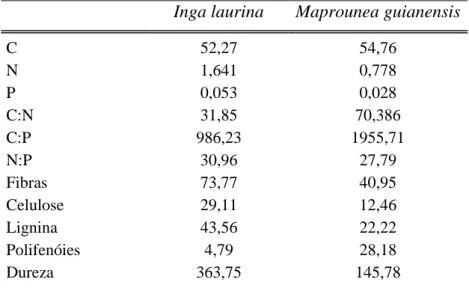 Tabela 2: Caracterização química das espécies de folhas estudadas: Fibras (% g -1  massa seca), Celulose  (% g -1  massa seca), Lignina (% g -1  massa seca), Polifenóis (% g -1  massa seca), Dureza (g), Carbono  (C: % peso seco), Nitrogênio (N: % peso seco