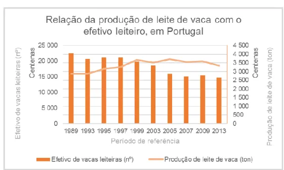Gráfico 1- Relação da produção de leite de vaca com o efetivo leiteiro, em Portugal Fonte: Adaptado de INE, 2015 