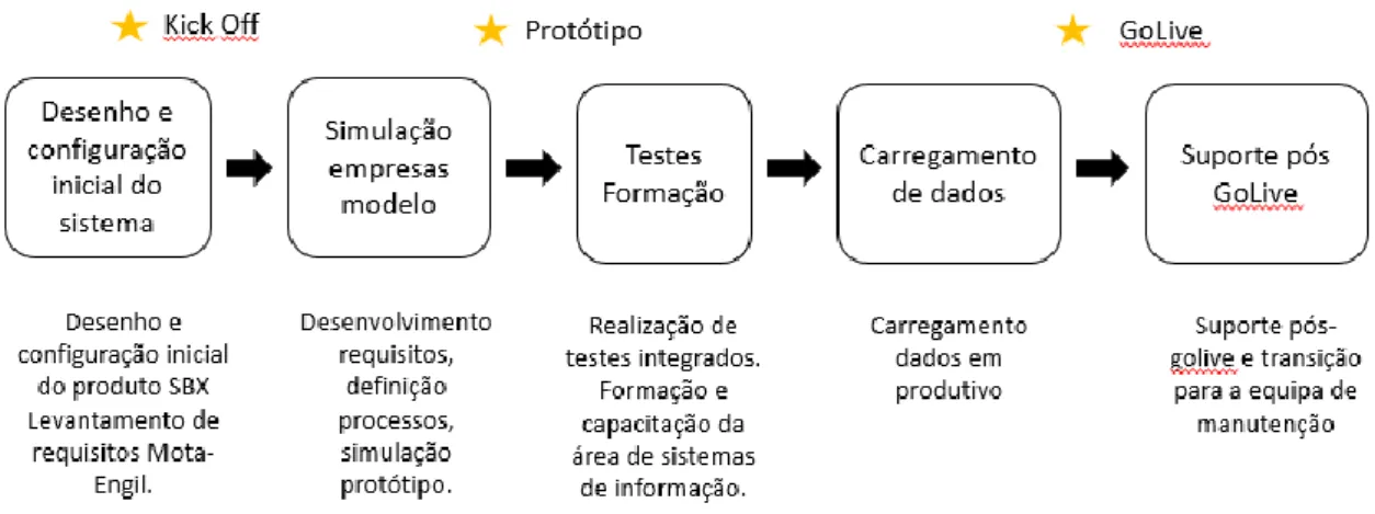 Figura  2-  Plano  de  implementação  inicial.  Baseado  nos  documentos  da  empresa  SBX  Consulting