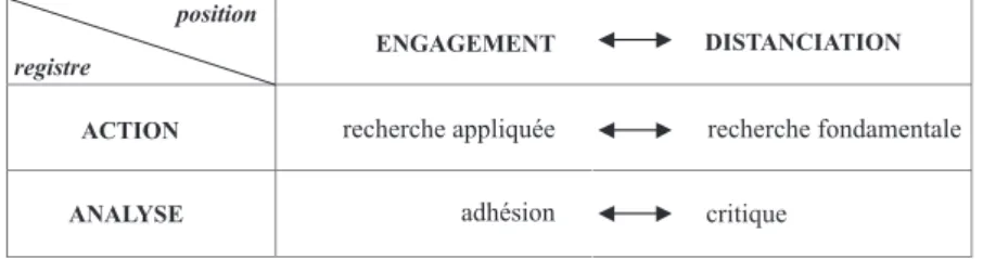 Tableau 1 – Formes d’engagement et de distanciation