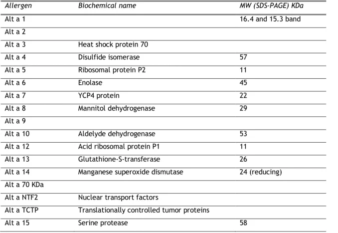 Table 1. The allergens of A. alternata 