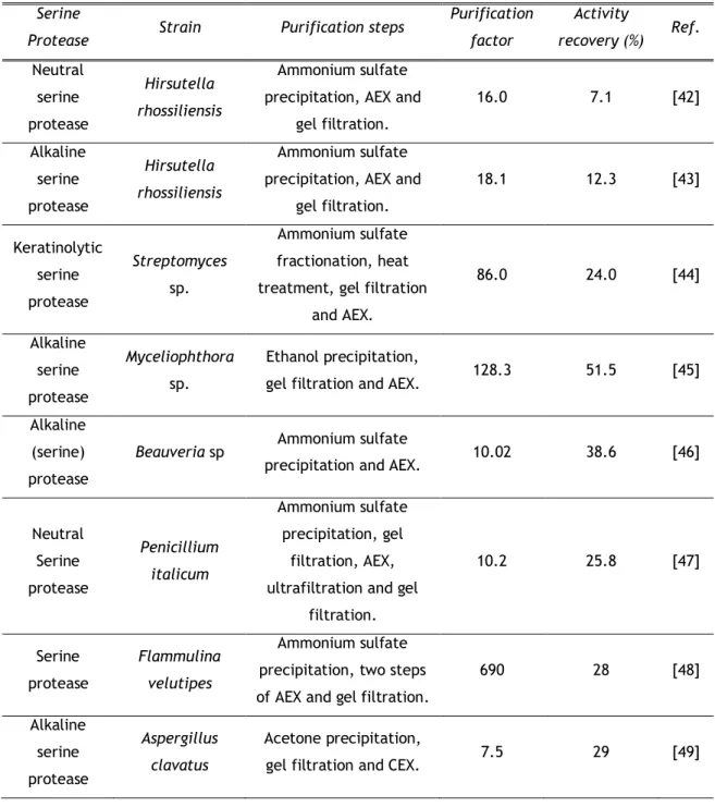 Table 3. Purification of fungal serine protease using IEX 