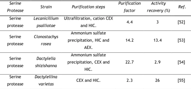 Table 4. Purification of fungal serine proteases using IEX and HIC 
