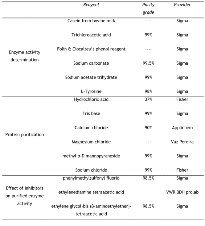 Table 6. Reagents used in the experimental work 