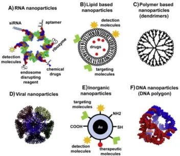 Figure 8 – Several examples of nanoparticles with diferent materials, sizes and structures [92] 