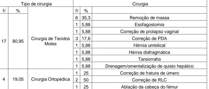 Tabela 2. Frequência absoluta (fi) e relativa (%) da cirurgia de tecidos moles e da cirurgia  ortopédica