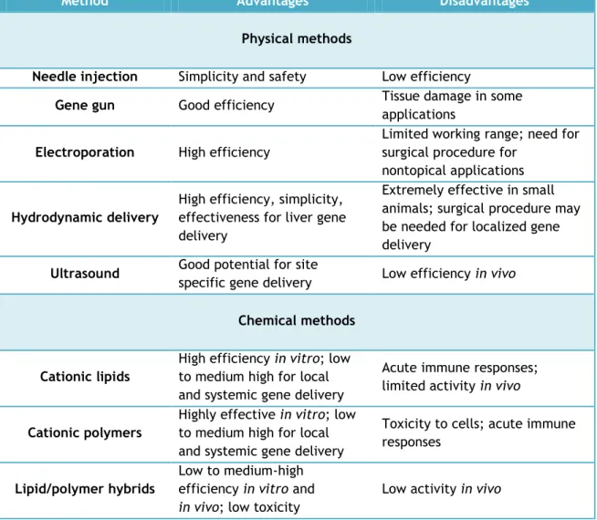 Table 6.  Advantages and limitations of several non-viral gene delivery systems (adapted from [62])