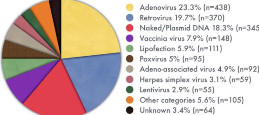 Figure 3.  Distribution of delivery systems used in clinical trials (Ginn et al., 2013).