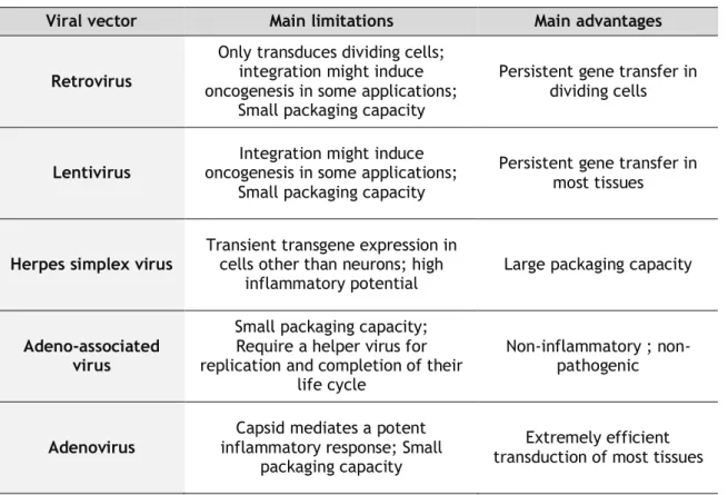Table 1. Main limitations and advantages of the most widely used viral delivery systems (adapted from  Thomas et al., 2003)