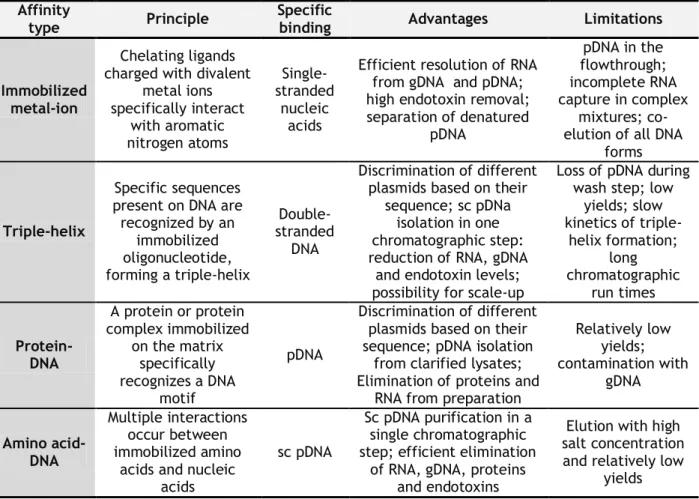 Table 3. Affinity chromatography methodologies for nucleic acids purification (adapted from Sousa et  al., 2008a)