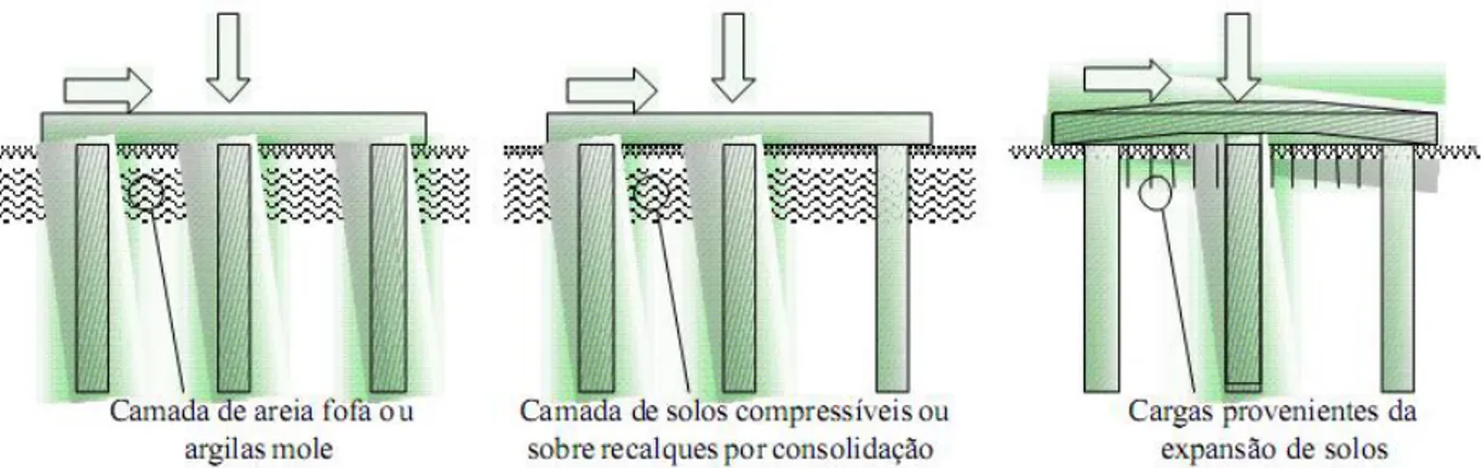 Figura 2.6 – Condições desfavoráveis ao uso do radier estaqueado (Bezerra, 2003). 