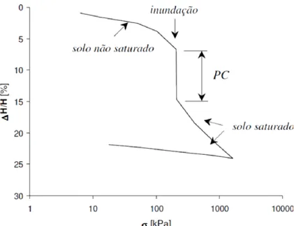 Figura  2.8  –  Resultado  de  um  ensaio  edométrico  para  definição  do  potencial de colapsibilidade do solo