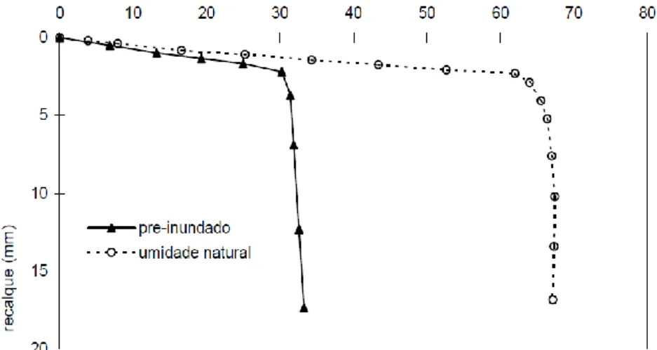 Figura 2.12 – Resultado das provas de carga em estaca isolada com e sem inundação  prévia no Distrito Federal realizada por Sales (2000)