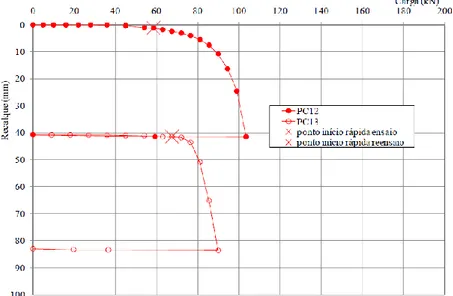 Figura 2.15 – Curvas  tensão  versus  recalque  de   três    ensaios  consecutivos:    Um    dinâmico    entre   dois    estáticos    terreno  inundado)