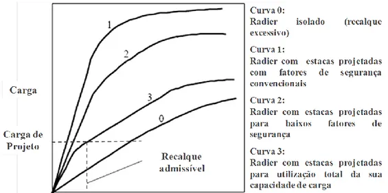 Figura 2.19 – Curvas carga versus recalque para as diferentes metodologias e considerações  de projeto (Poulos, 2001)