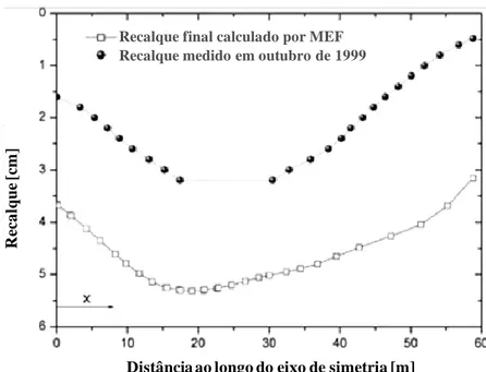 Figura  2.43  –  Recalque  previstos  por  MEF  e  medidos  em  campo  nas  fundações  do  Eurotheum  –  Frankfurt,  Alemanha  (Katzenbach  et  al.,  2005) 