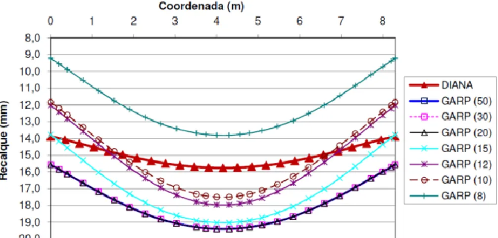 Figura 2.55 – Recalques diferenciais no radier com espessura de 0,5 metros sobre 36  estacas (Radier Flexível) (Souza, 2010)