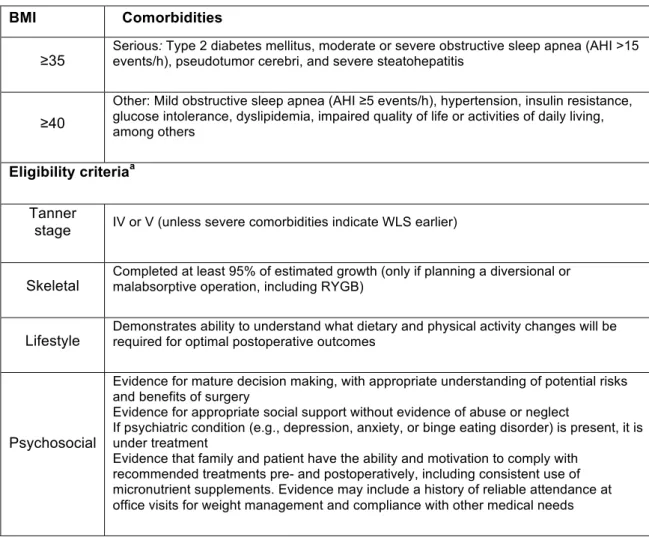 Table 1 – Selection criteria for WLS in adolescents (adapted from Obesity 2009; 17(5): 901–910) 