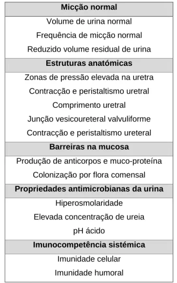 Tabela  1  –  Mecanismos  de  defesa  do  tracto  urinário  do  hospedeiro  (adaptado  de  Nelson  &amp;  Couto,  2003) 